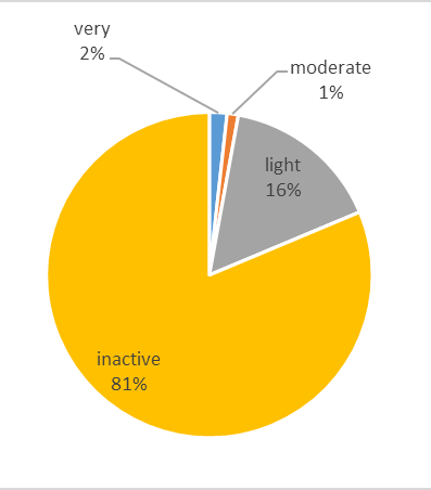 Pie chart of those percentages