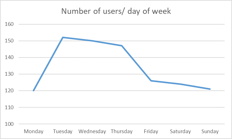 Number of users per day of week.