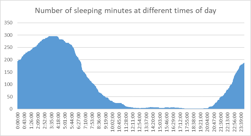 Number of sleeping minutes at different times of day