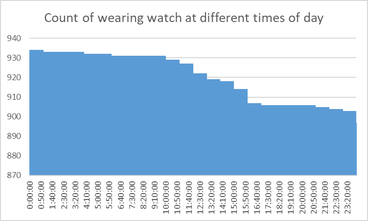 Count of wearing the device at different times of day