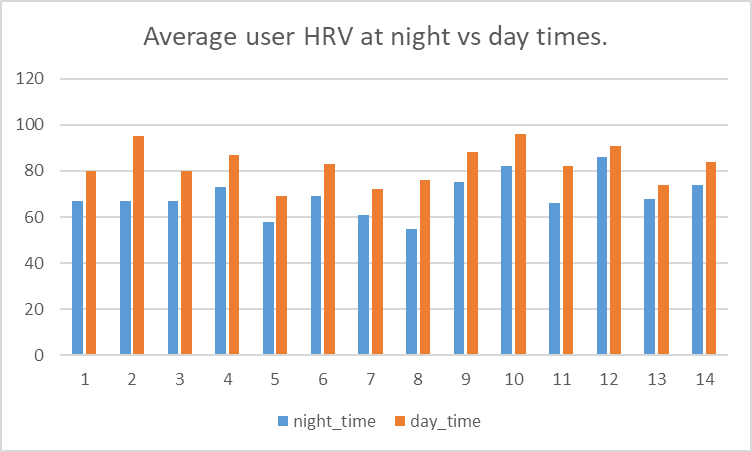 Day vs night average HRV for users