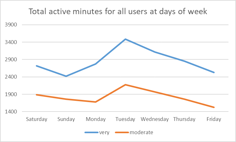 Total active minutes for all users at days of week