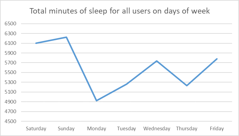 Total sleep for all users ay days of week