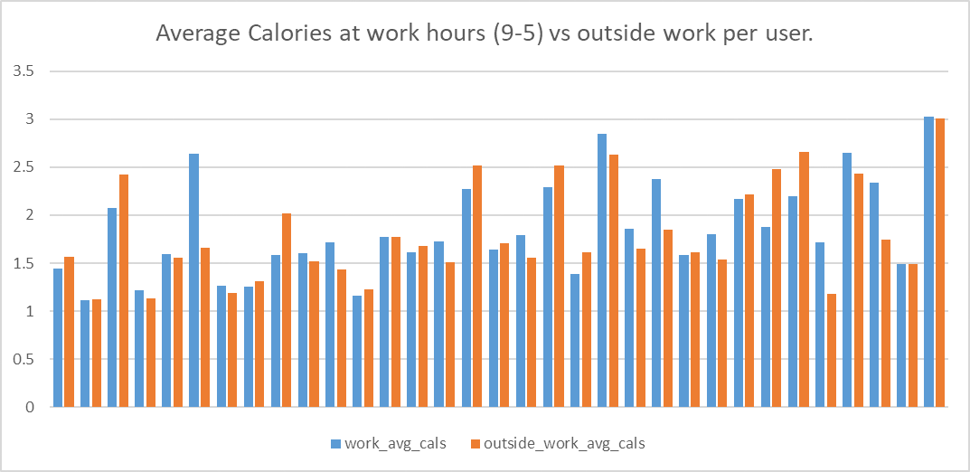 Average Calories at work, vs outside work per user.
